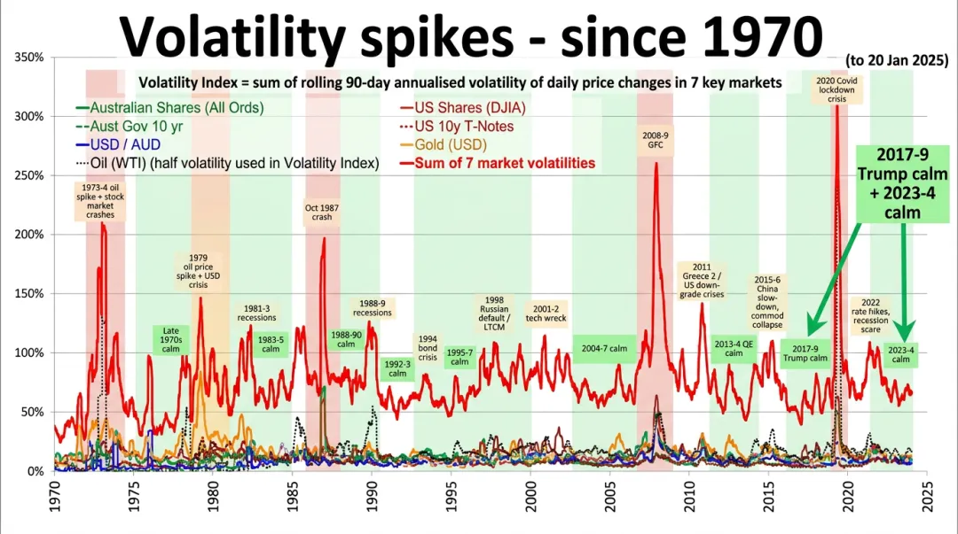 Rolling volatility chart showing clustered spikes during 2008 2020 and 2022 market crises