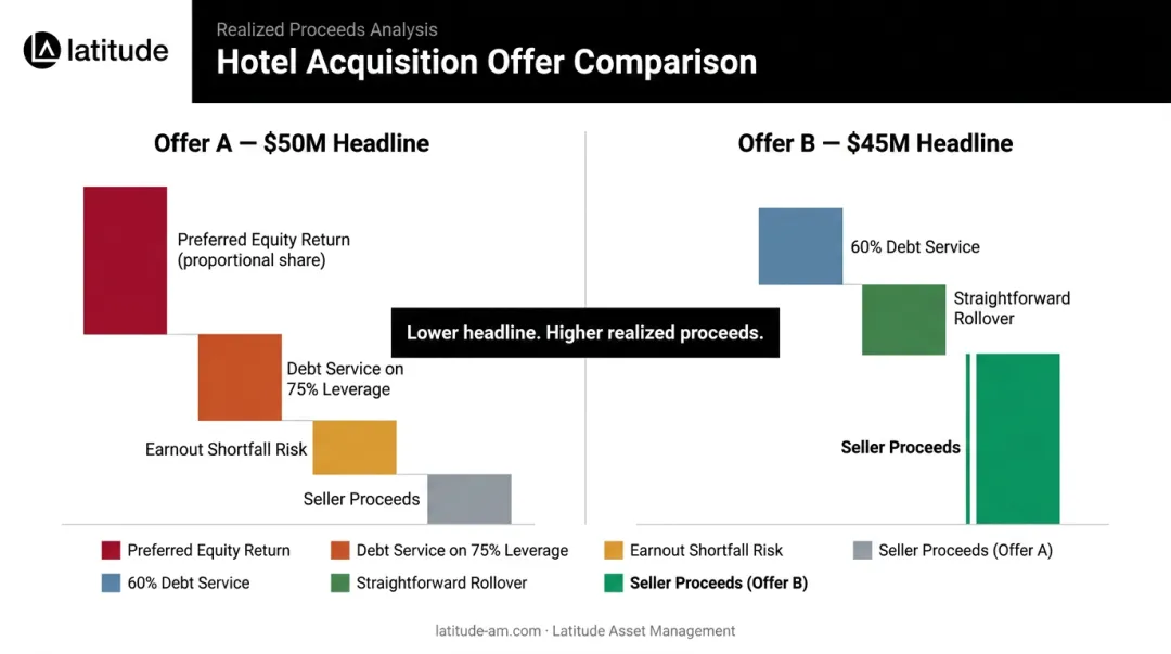 Two PE offer comparison showing headline price versus realized proceeds after capital stack waterfall