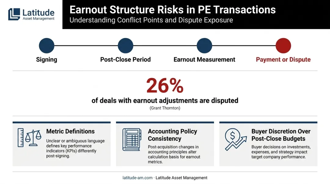 Earnout deal structure risk breakdown showing 26 percent dispute rate and key conflict triggers
