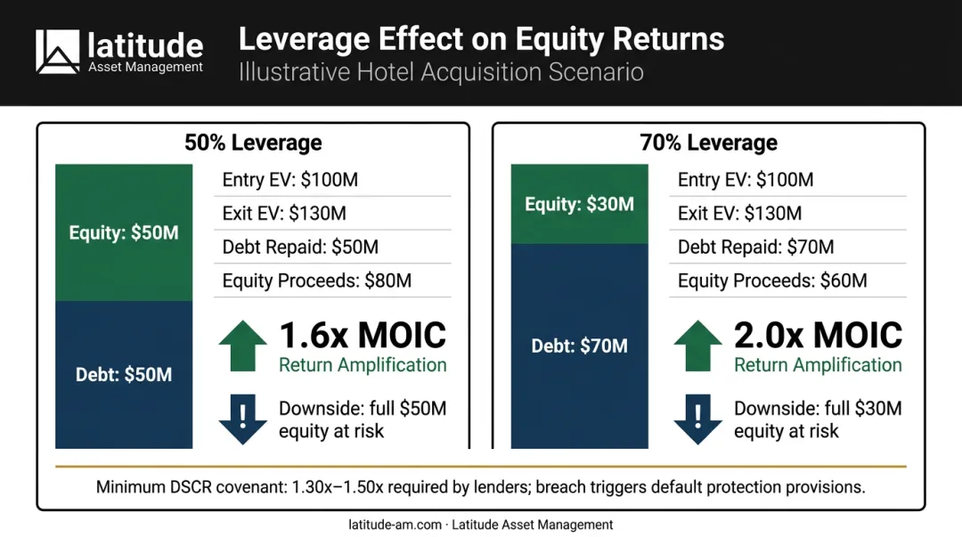 Leverage effect on equity returns MOIC comparison at 50 percent versus 70 percent debt