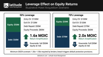 Leverage effect on equity returns MOIC comparison at 50 percent versus 70 percent debt