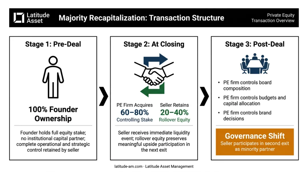 Majority recapitalization deal structure showing control transfer governance and seller equity rollover