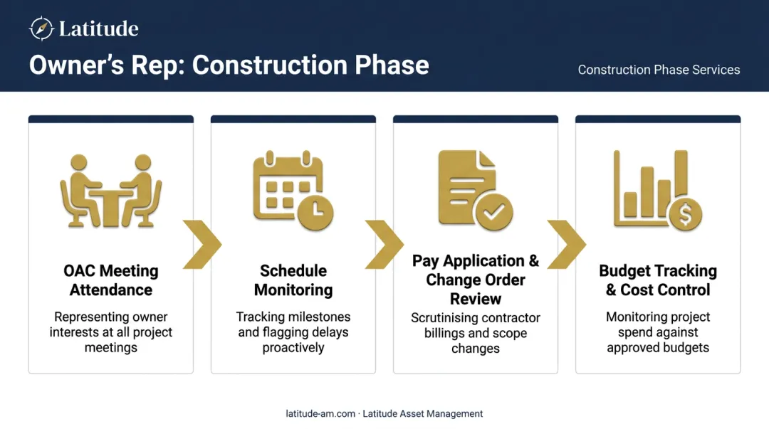 Owner's representative construction phase duties process flow infographic