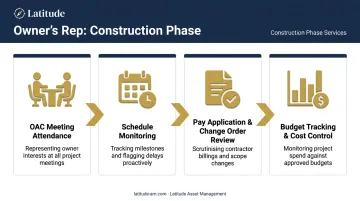Owner's representative construction phase duties process flow infographic