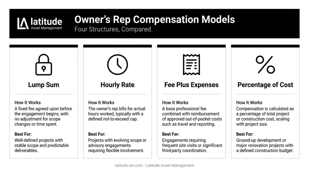 Four owner's representative compensation models comparison chart with use cases