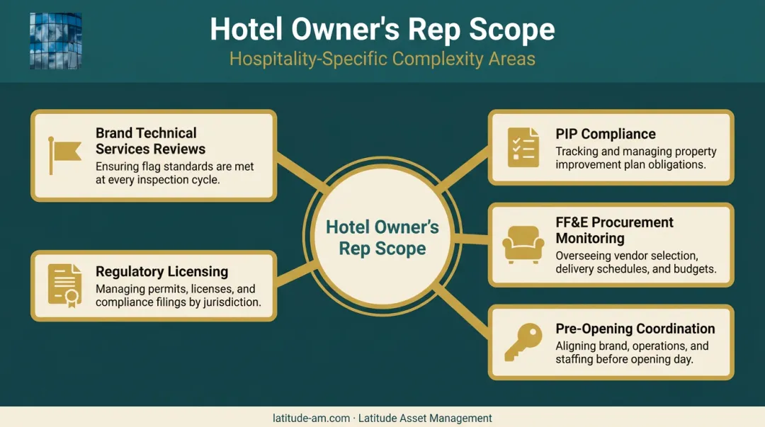 Hotel project owner's rep complexity factors including brand reviews PIP and FF&amp;E infographic