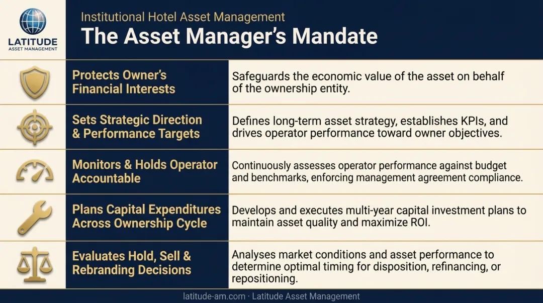 Hotel asset manager five-part owner mandate responsibilities and accountability framework