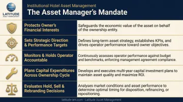 Hotel asset manager five-part owner mandate responsibilities and accountability framework