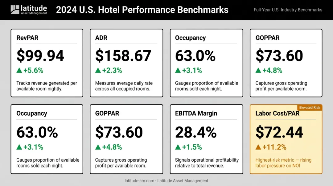 2024 U.S. hotel industry KPI benchmarks RevPAR ADR occupancy GOPPAR comparison table