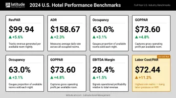 2024 U.S. hotel industry KPI benchmarks RevPAR ADR occupancy GOPPAR comparison table