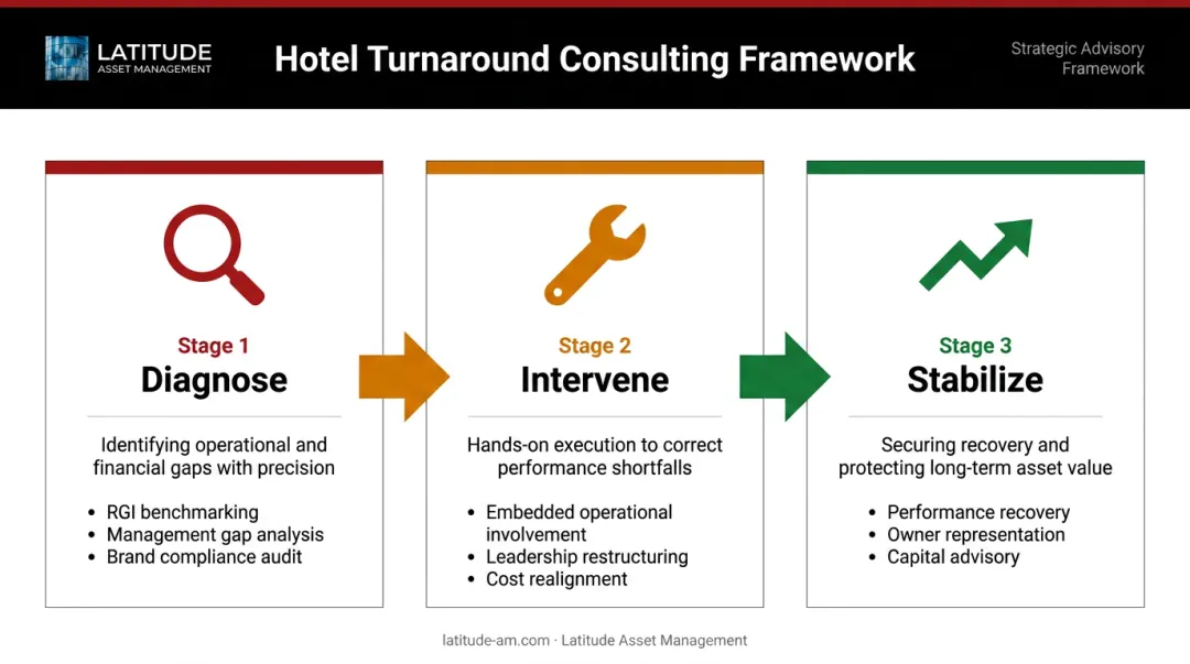 Hotel turnaround consulting process from underperformance diagnosis to stabilized performance recovery