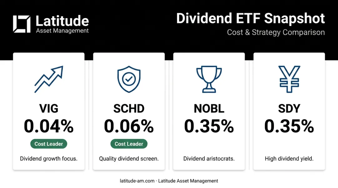 Dividend ETF comparison chart showing VIG SCHD NOBL SDY expense ratios and focus