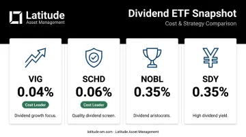 Dividend ETF comparison chart showing VIG SCHD NOBL SDY expense ratios and focus