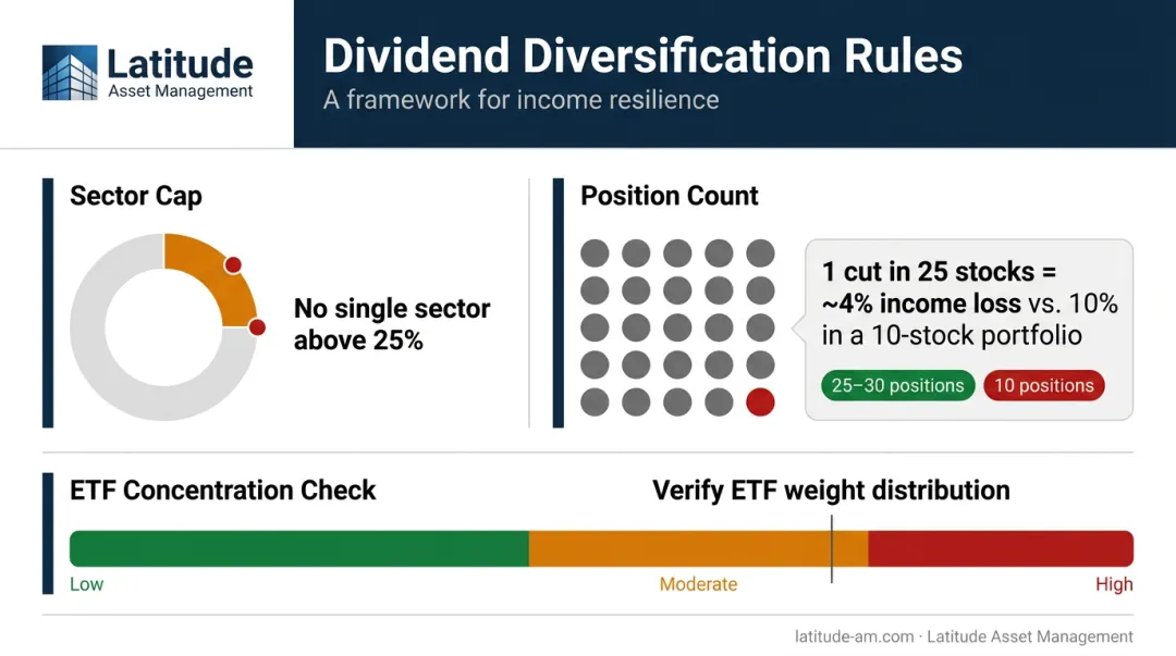Three dividend portfolio diversification rules with sector cap and position count guidelines