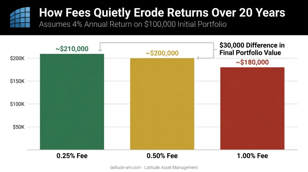 Fee drag impact on $100,000 portfolio over 20 years at three expense ratios
