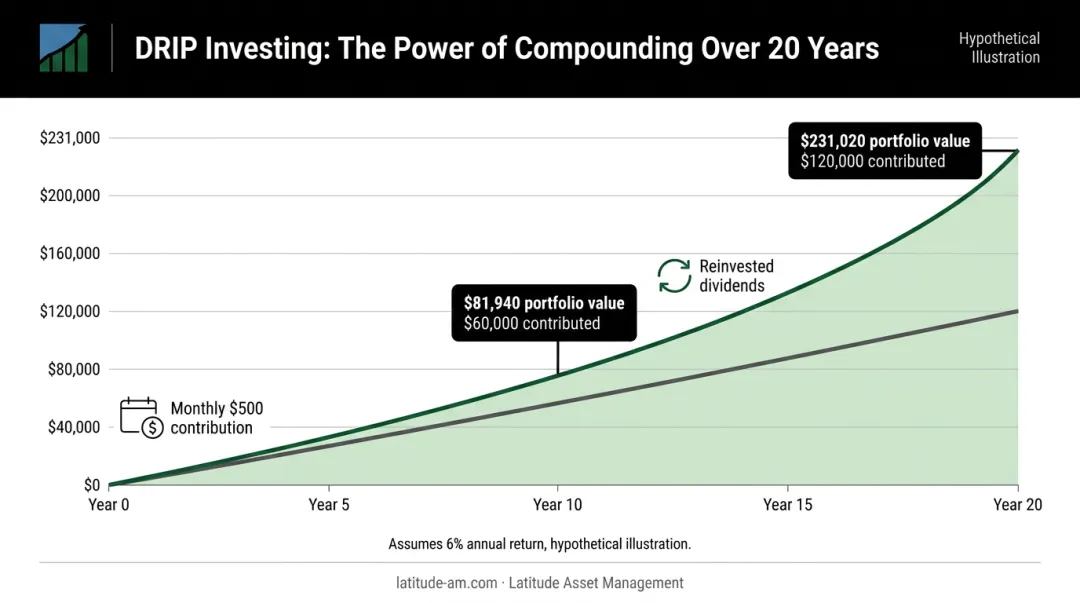DRIP compounding growth timeline showing portfolio value at 10 and 20 years with monthly contributions
