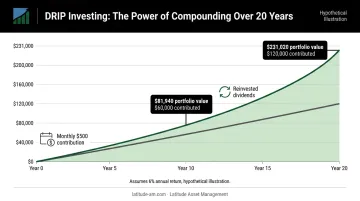 DRIP compounding growth timeline showing portfolio value at 10 and 20 years with monthly contributions