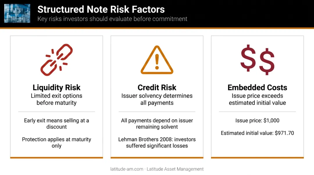 Three primary structured investment risks liquidity credit and embedded costs explained