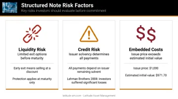 Three primary structured investment risks liquidity credit and embedded costs explained
