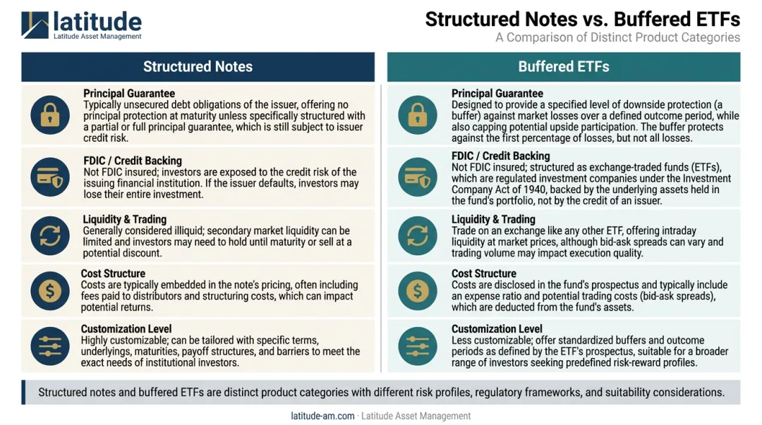 Structured notes versus buffered ETFs side-by-side comparison key differences infographic