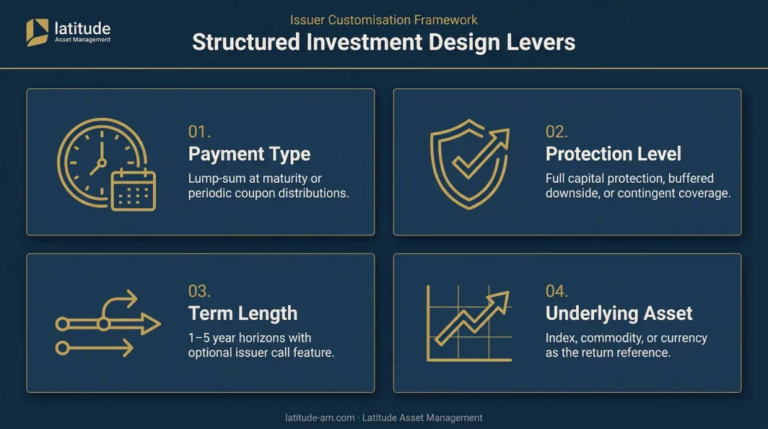 Four core structured investment design elements payment protection term and underlying asset