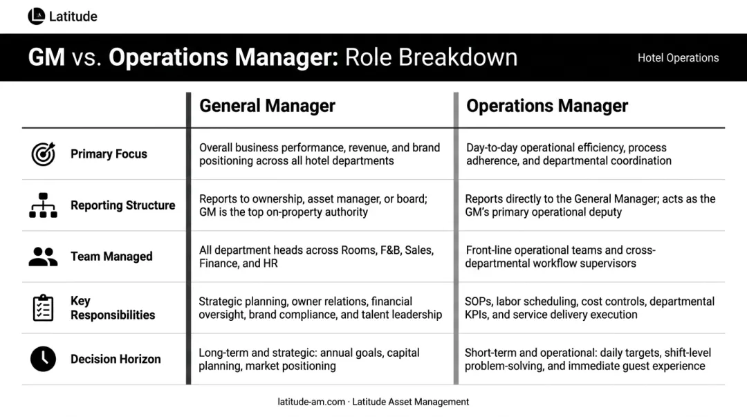 General Manager versus Hotel Operations Manager roles comparison infographic