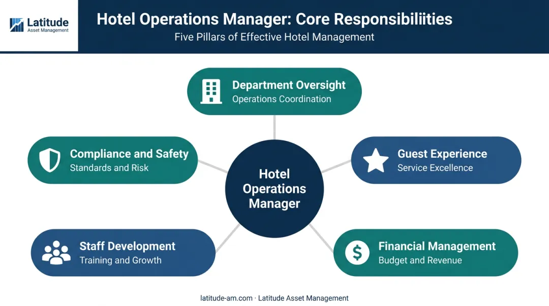 Hotel operations manager five core responsibility areas breakdown infographic