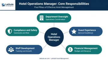 Hotel operations manager five core responsibility areas breakdown infographic