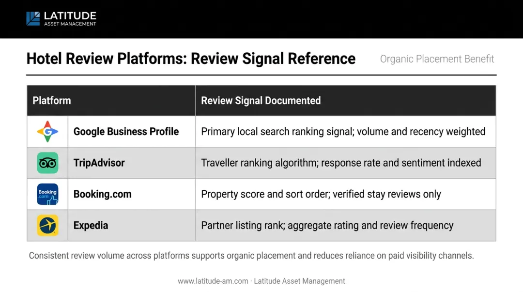 Hotel review platform algorithm visibility comparison chart Google TripAdvisor Booking Expedia