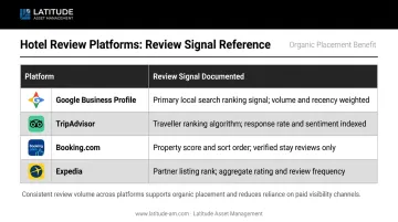 Hotel review platform algorithm visibility comparison chart Google TripAdvisor Booking Expedia