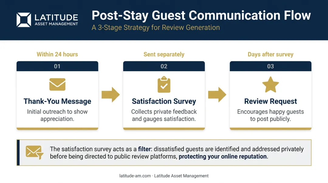3-stage post-stay guest communication sequence from thank-you to review request