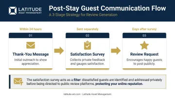 3-stage post-stay guest communication sequence from thank-you to review request