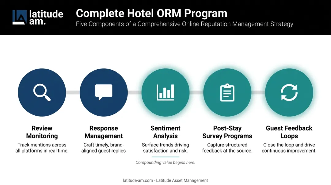 5-component hotel ORM program process flow from monitoring to feedback loops