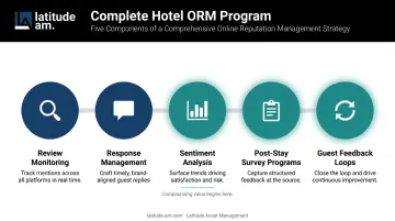 5-component hotel ORM program process flow from monitoring to feedback loops