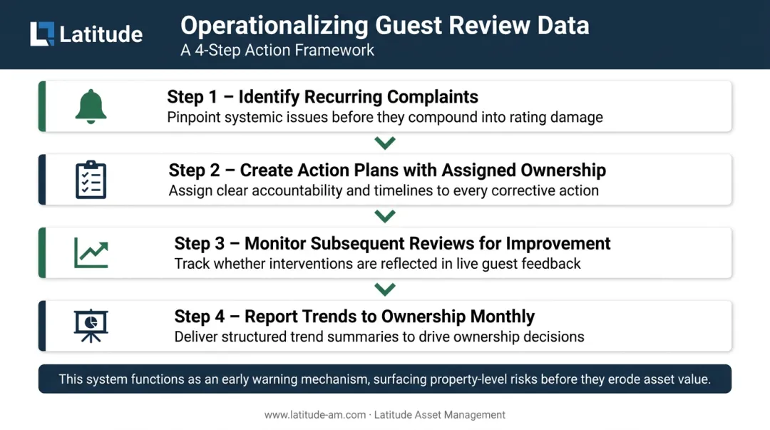 4-step hotel operational feedback integration process from complaints to ownership reporting