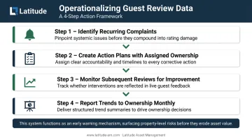 4-step hotel operational feedback integration process from complaints to ownership reporting