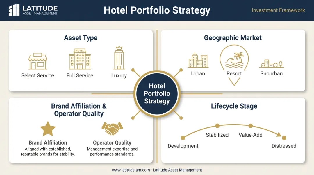 Hotel portfolio strategy four key diversification dimensions asset type geography brand lifecycle