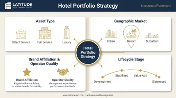 Hotel portfolio strategy four key diversification dimensions asset type geography brand lifecycle