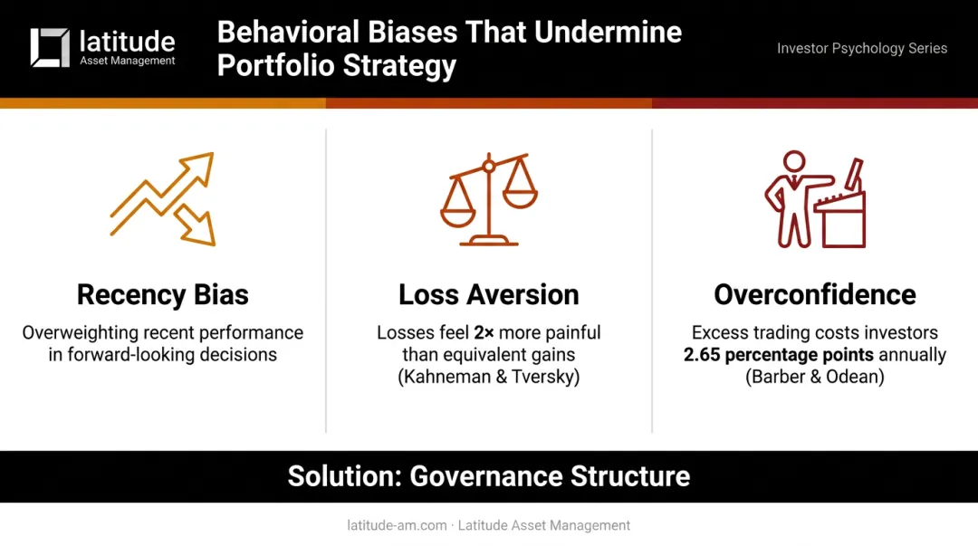 Three investor behavioral biases recency bias loss aversion and overconfidence with impact data