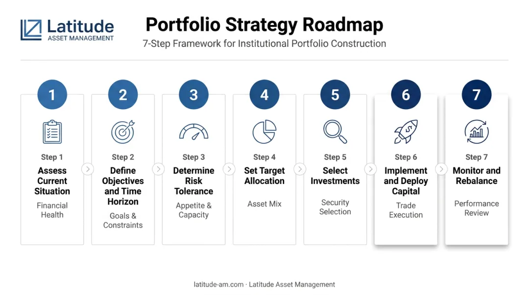Seven-step portfolio strategy process from situation assessment to performance monitoring