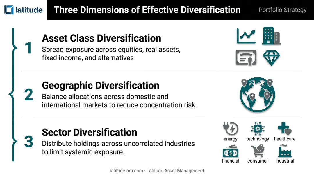 Three dimensions of effective portfolio diversification asset class geography and sector