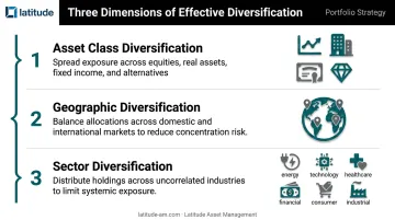 Three dimensions of effective portfolio diversification asset class geography and sector