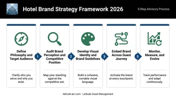 Five-step hotel brand strategy framework from philosophy definition to ongoing evolution