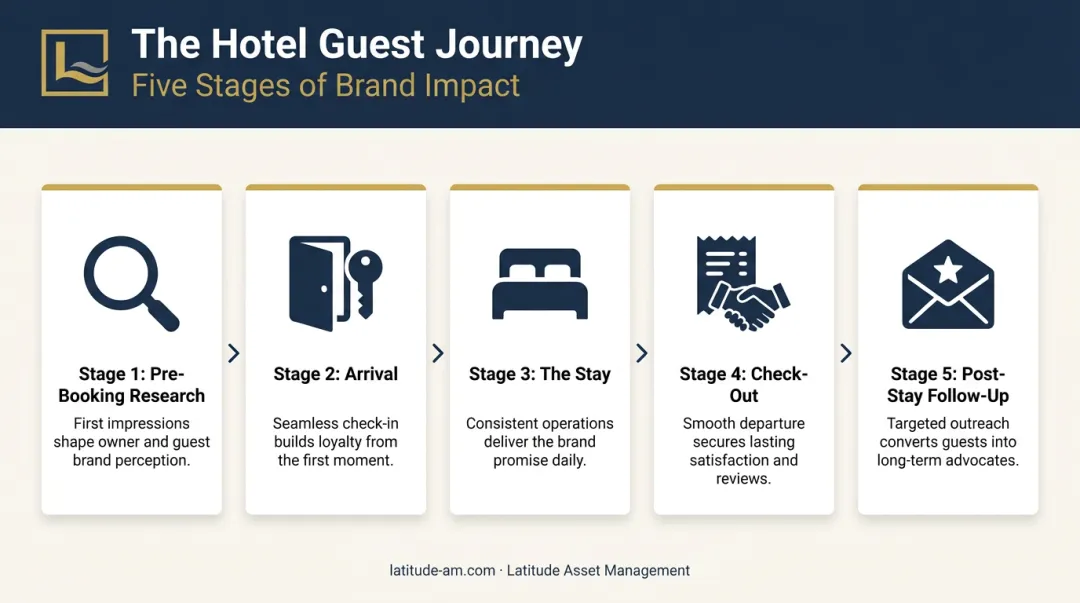 Five-stage hotel guest journey touchpoints from pre-booking to post-stay follow-up