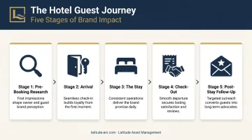 Five-stage hotel guest journey touchpoints from pre-booking to post-stay follow-up