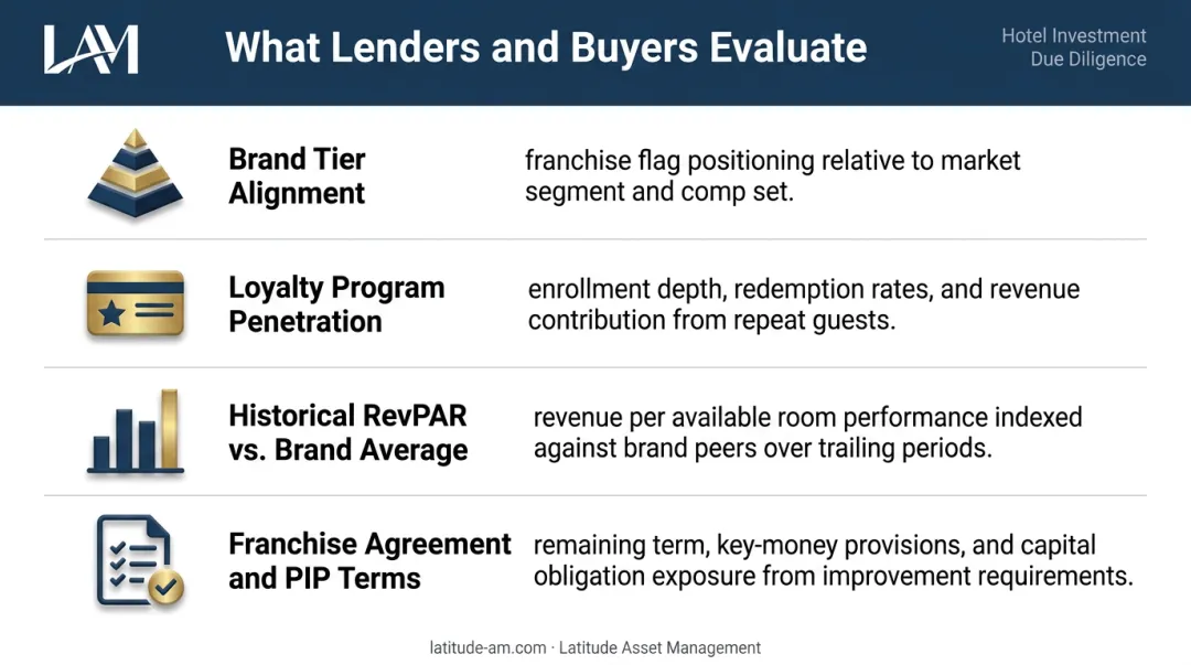 Four key hotel brand valuation factors assessed by lenders and buyers at exit