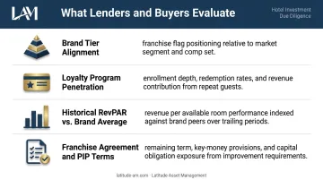 Four key hotel brand valuation factors assessed by lenders and buyers at exit