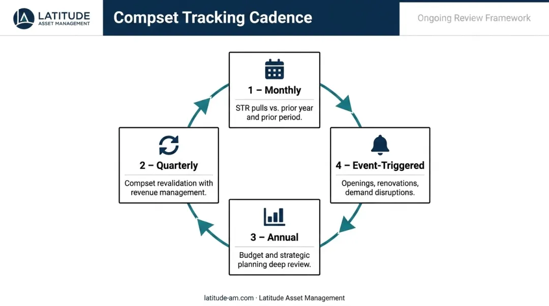 Four-cadence hotel competitive set tracking schedule from monthly to event-triggered reviews