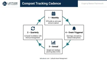Four-cadence hotel competitive set tracking schedule from monthly to event-triggered reviews