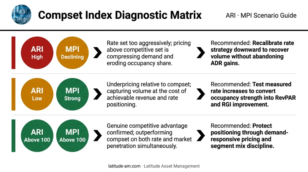 MPI ARI RGI diagnostic combinations guide for hotel performance benchmarking analysis